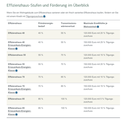 Effizienzhaus- Stufen und Förderung im Überblick