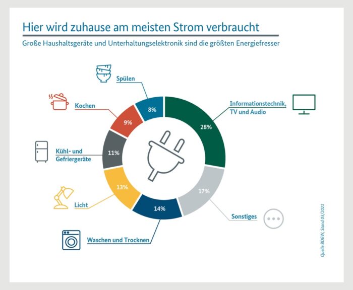 Stromverbrauch in Immobilien