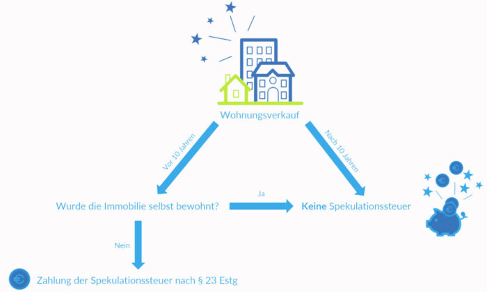 Spekulationssteuer Schaubild
